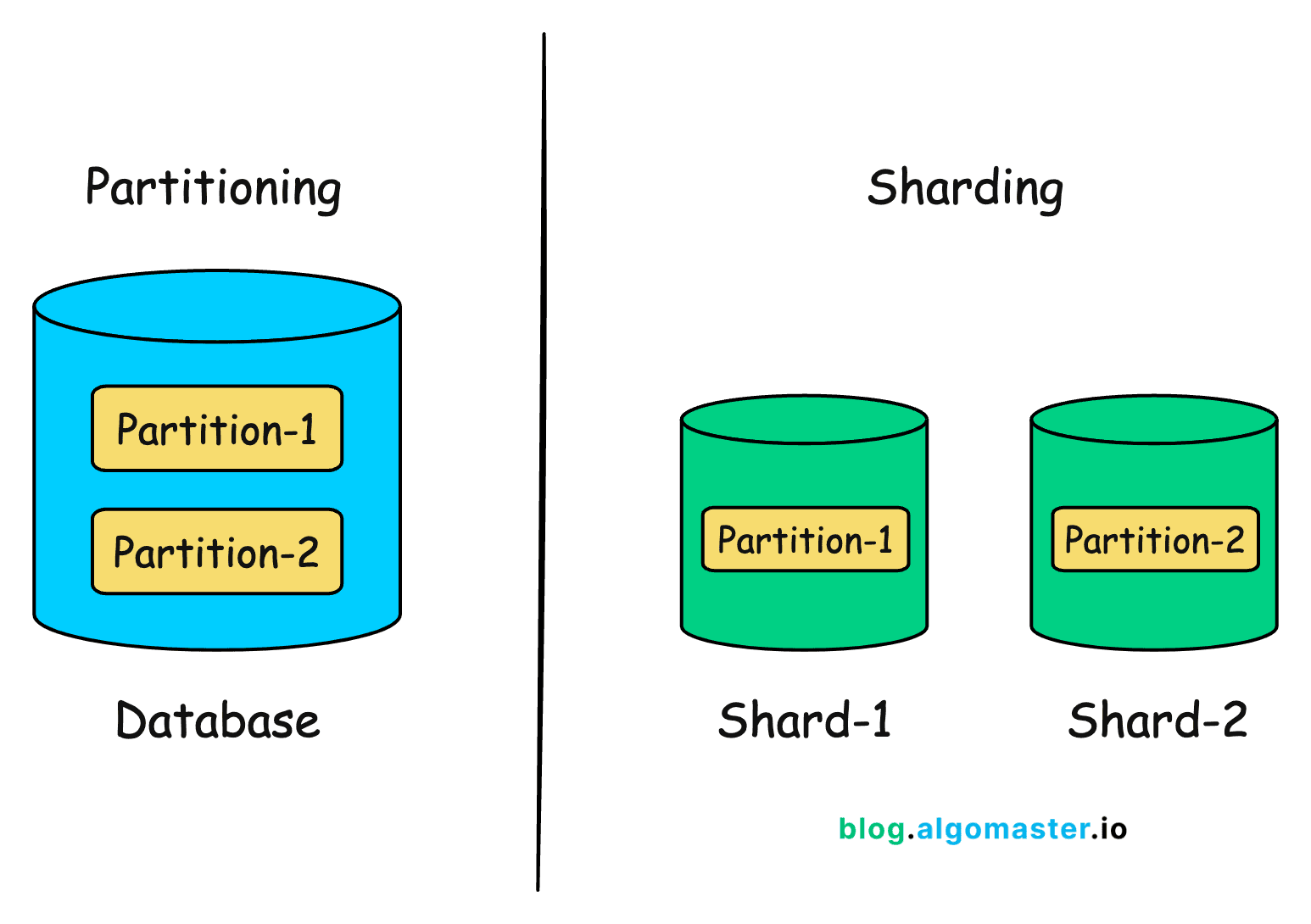 What is Partitioning? What is Partitioning?